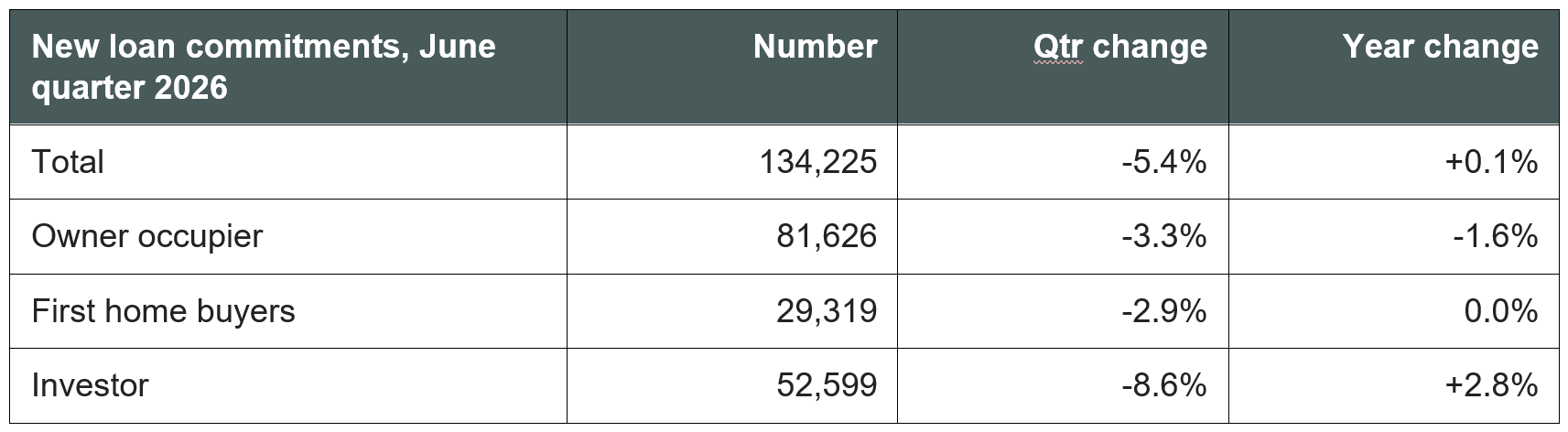ABS Lending Indicators table showing first home buyer loan commitments unchanged year on year at 0.0%