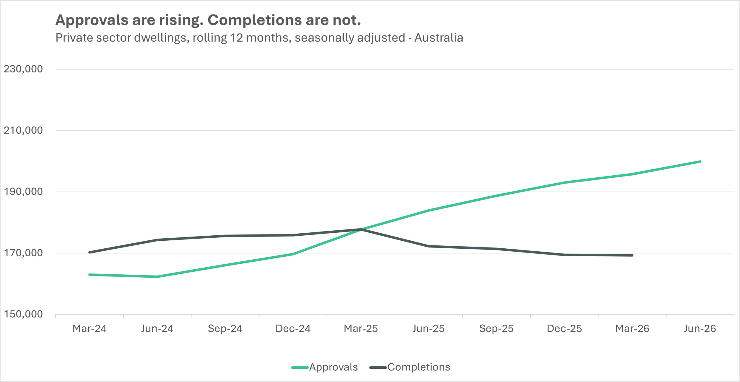 Line chart of private dwelling completions in Australia on a rolling twelve month basis, falling to 169,307, the lowest level since 2014