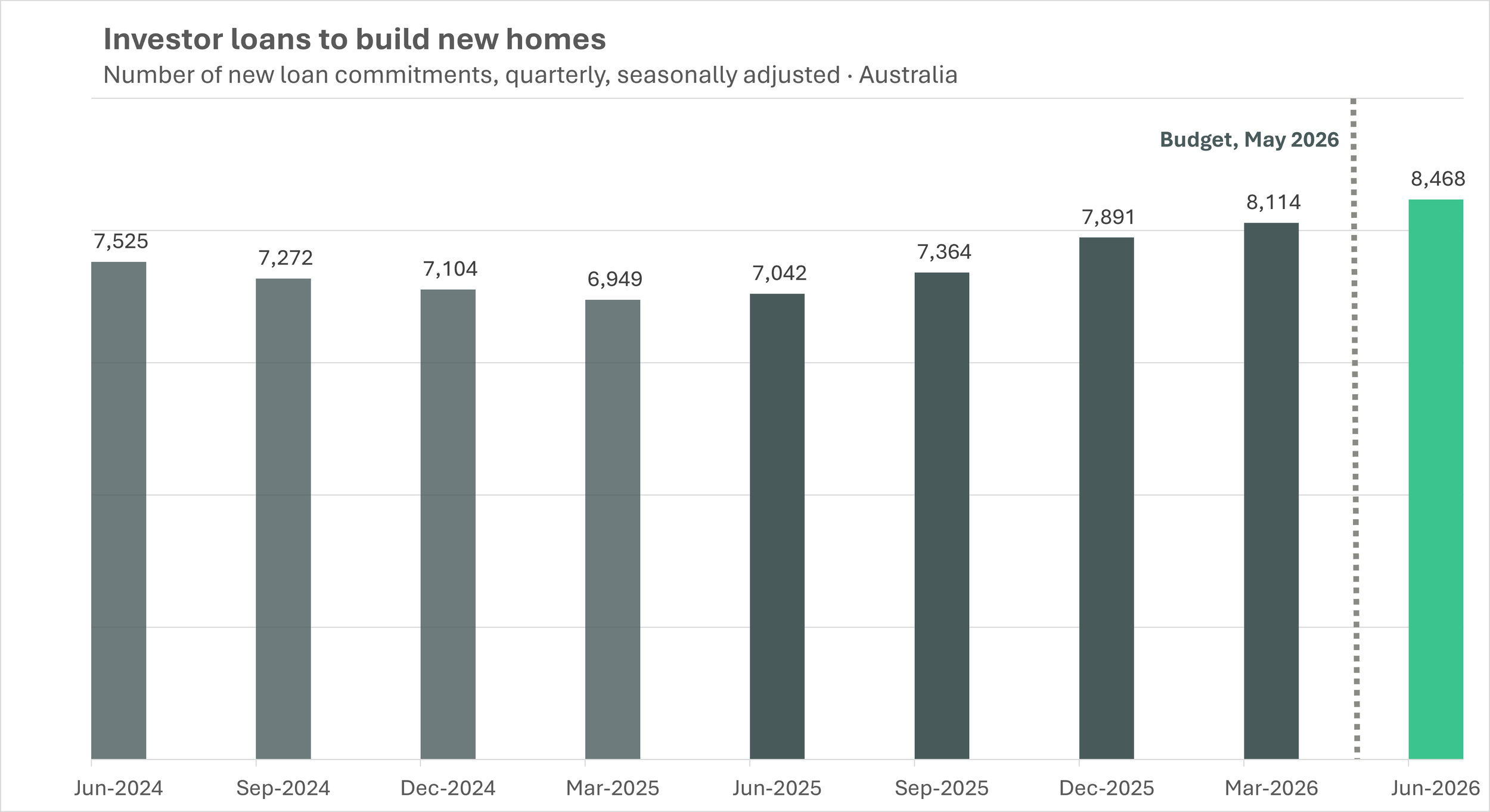 Bar chart of quarterly investor loan commitments for construction of new dwellings in Australia, June 2024 to June 2026, showing loans rising every quarter since September 2025