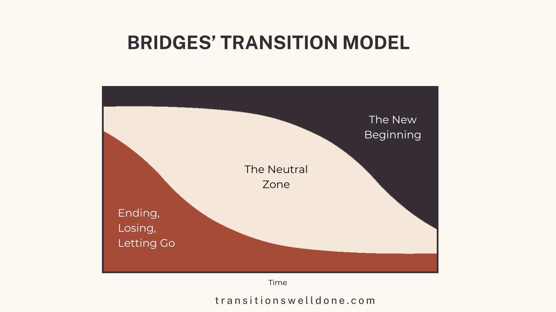William Bridges Transition: Exemple De Transition De Bridge – TTFLX