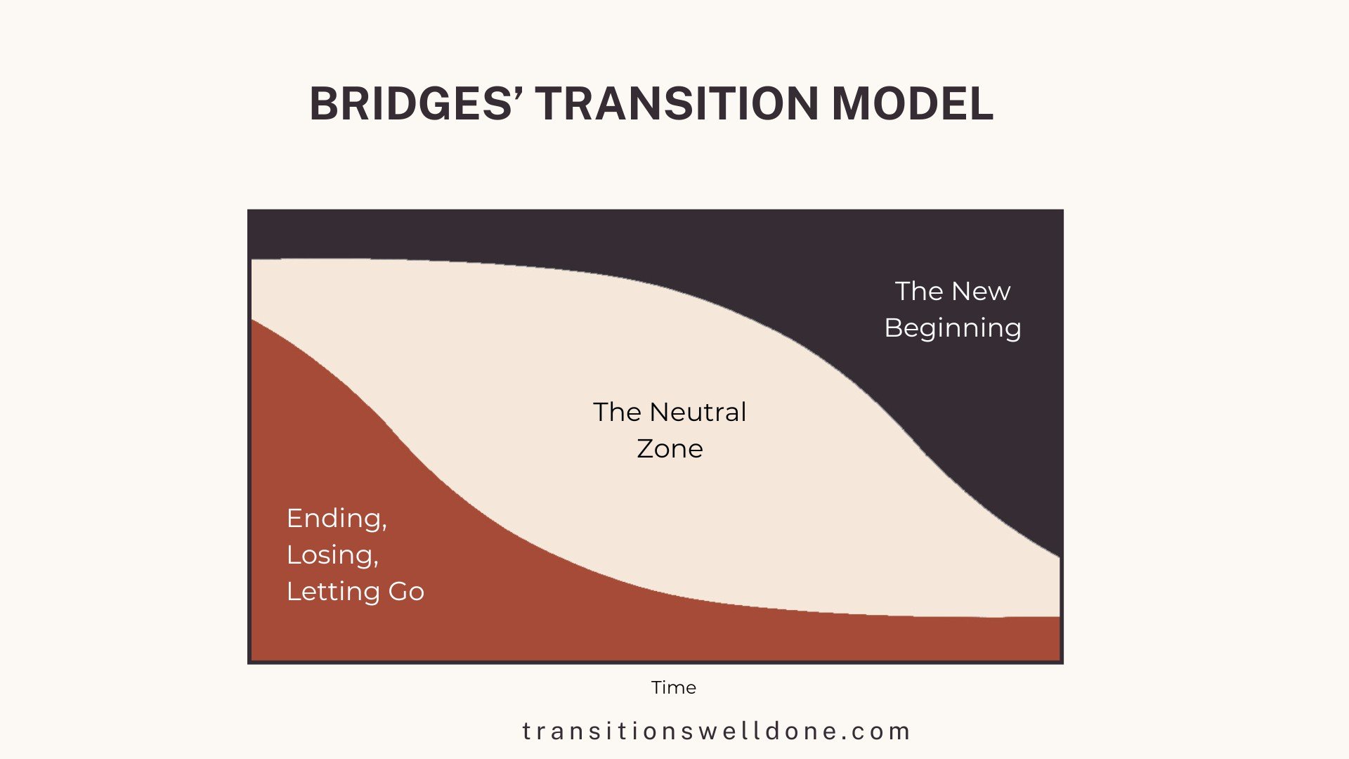 Change Vs Transition — Transitions Well Done Life Transition Coach