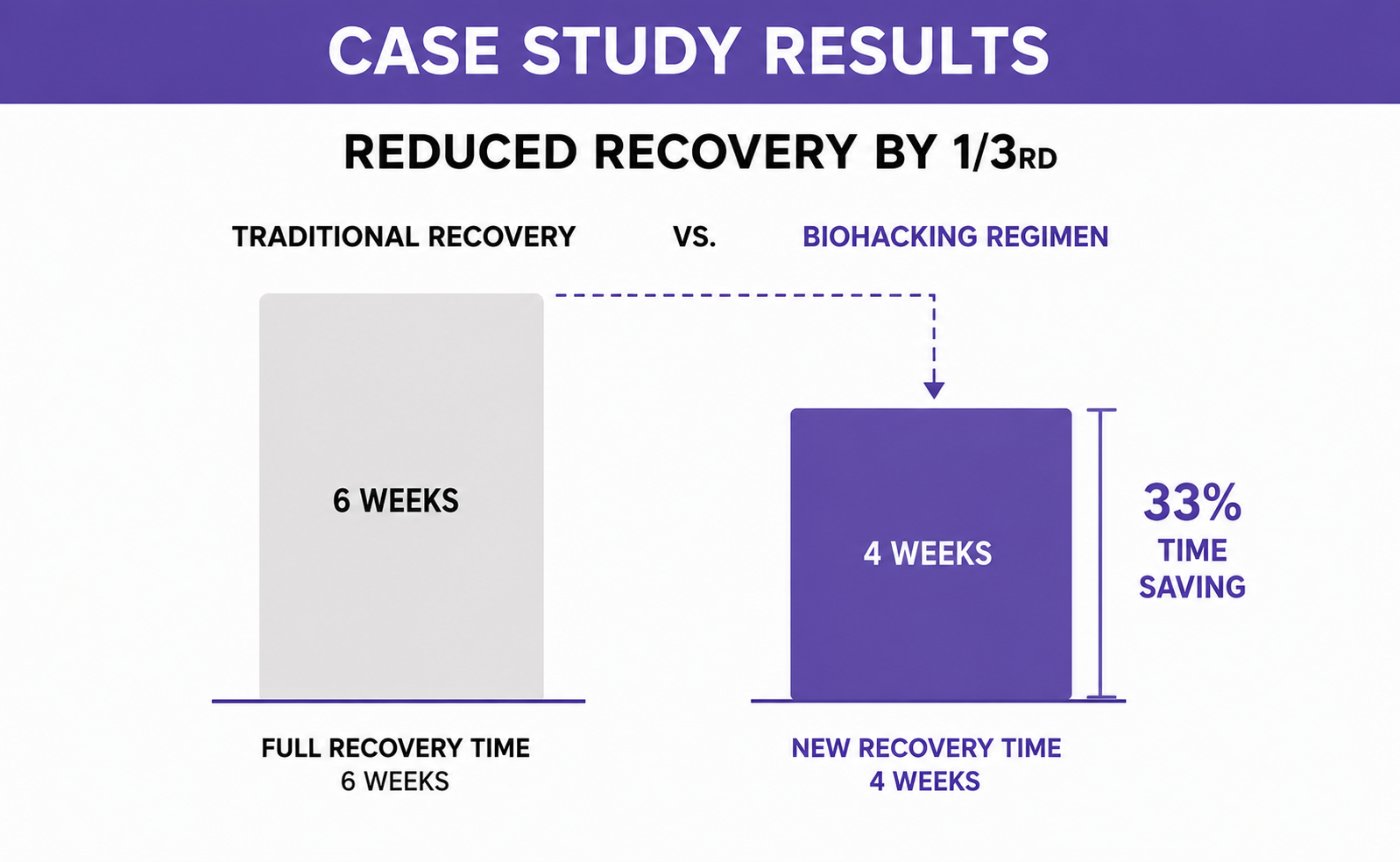 Case Study: Biohacking Results