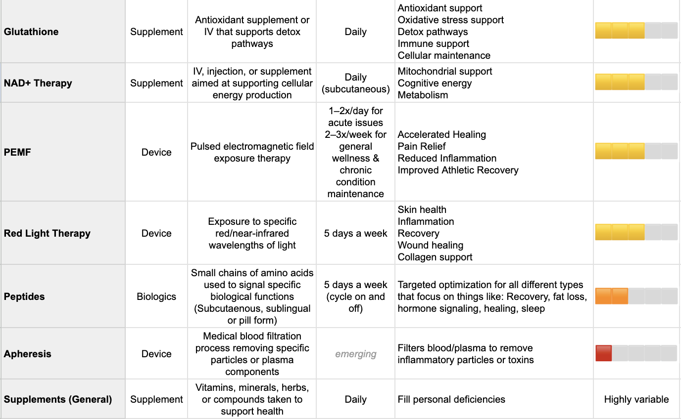 Biohacking modalities and effectiveness chart