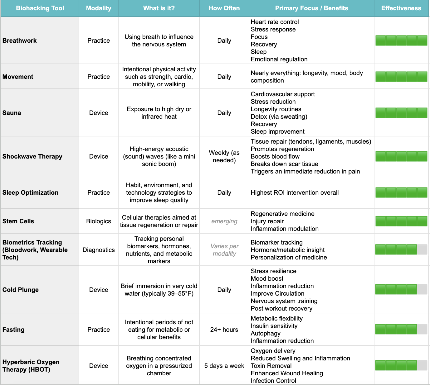 Biohacking modalities and effectiveness chart