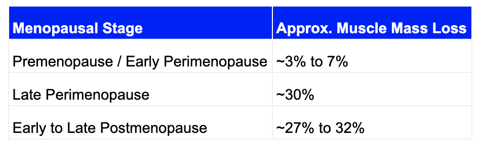 Muscle mass loss by menopausal stage