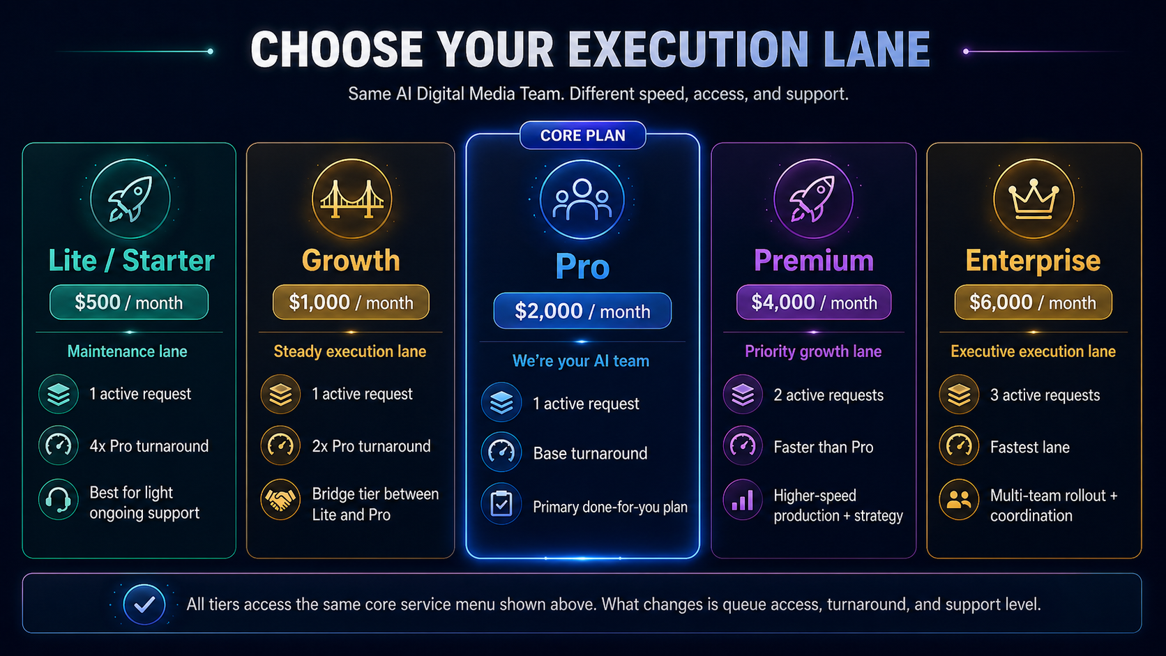 Tier Plan Options: Lite $500 | Growth $1,000 | Pro $ 2,000 | Premium $4,000 | Enterprise $6,000