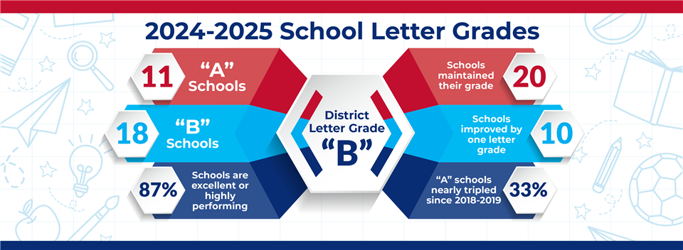 Celebrating Excellence: Shaw Butte Earns a 'B' as WESD Achieves Major Success!
