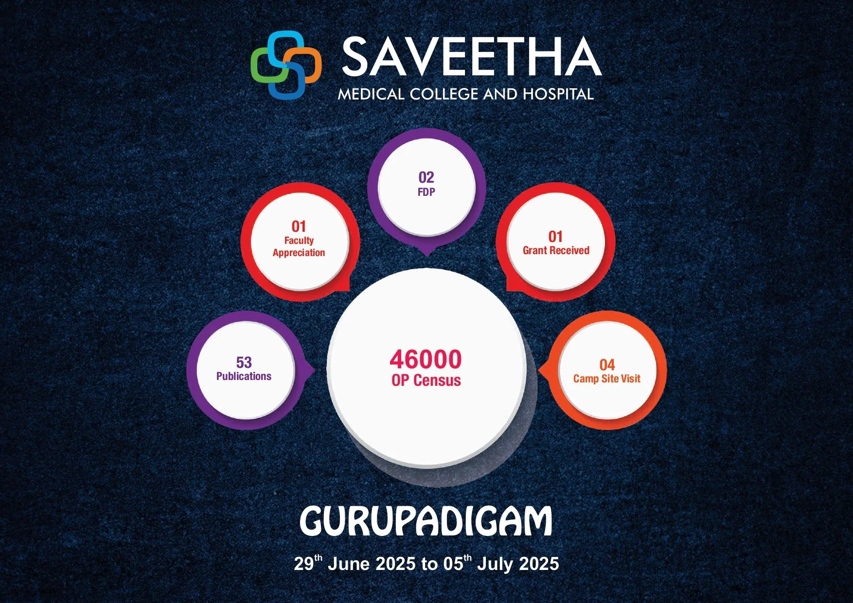 Weekly Report 29.06.2025 to 05.07.2025