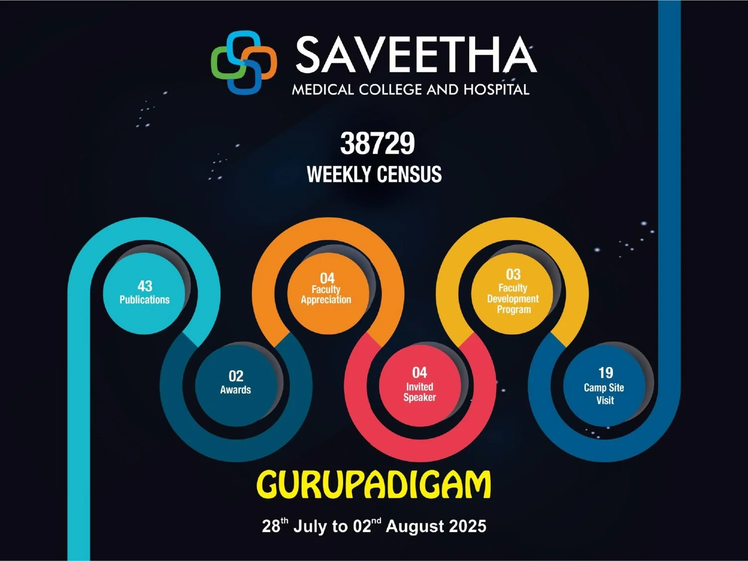 Weekly Report 28.07.2025 to 02.08.2025