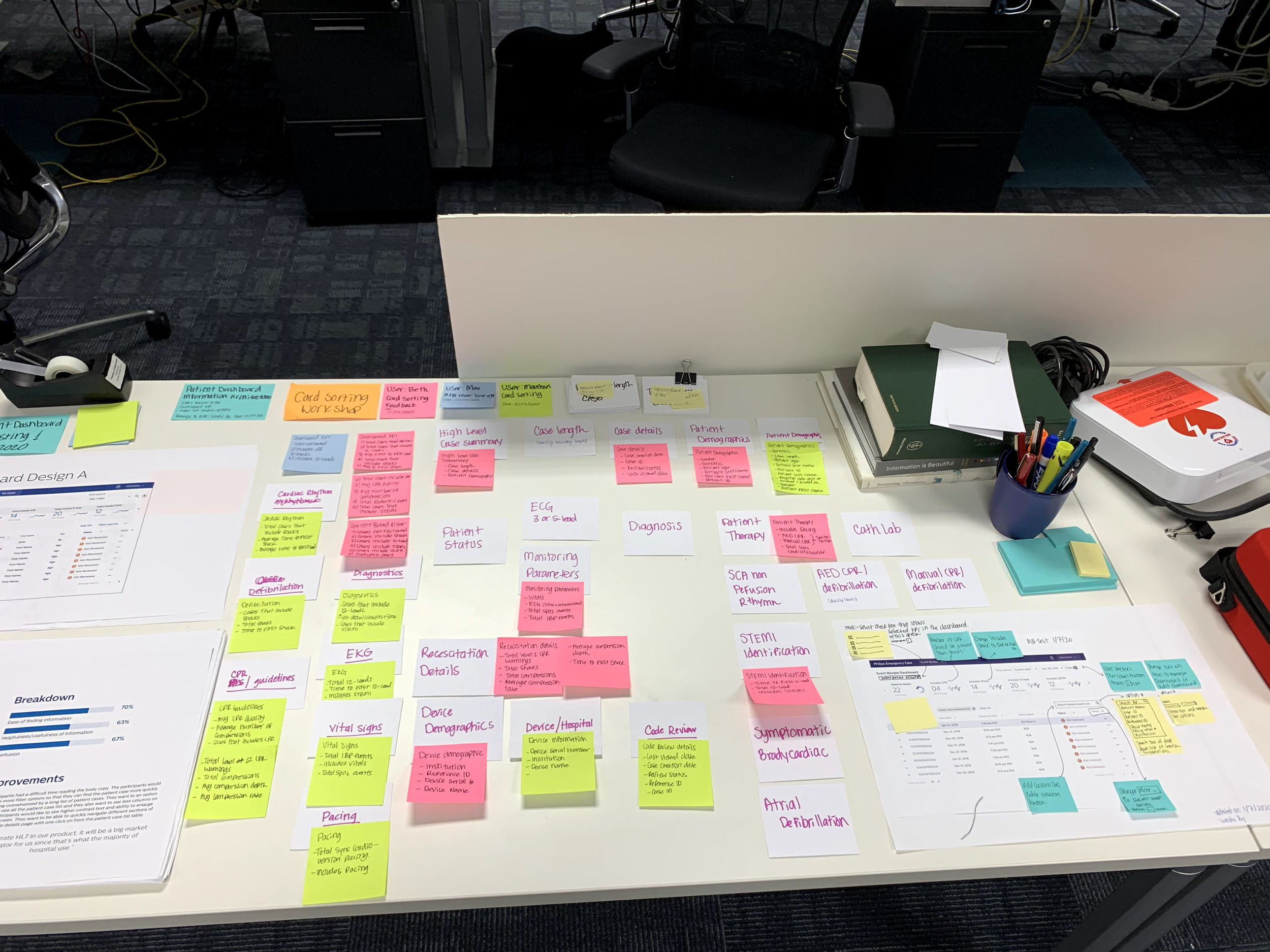 We conducted card sorting with clinicians to resolved terminology inconsistencies, ensuring that code review and patient case terminology is consistent with the industry standards.