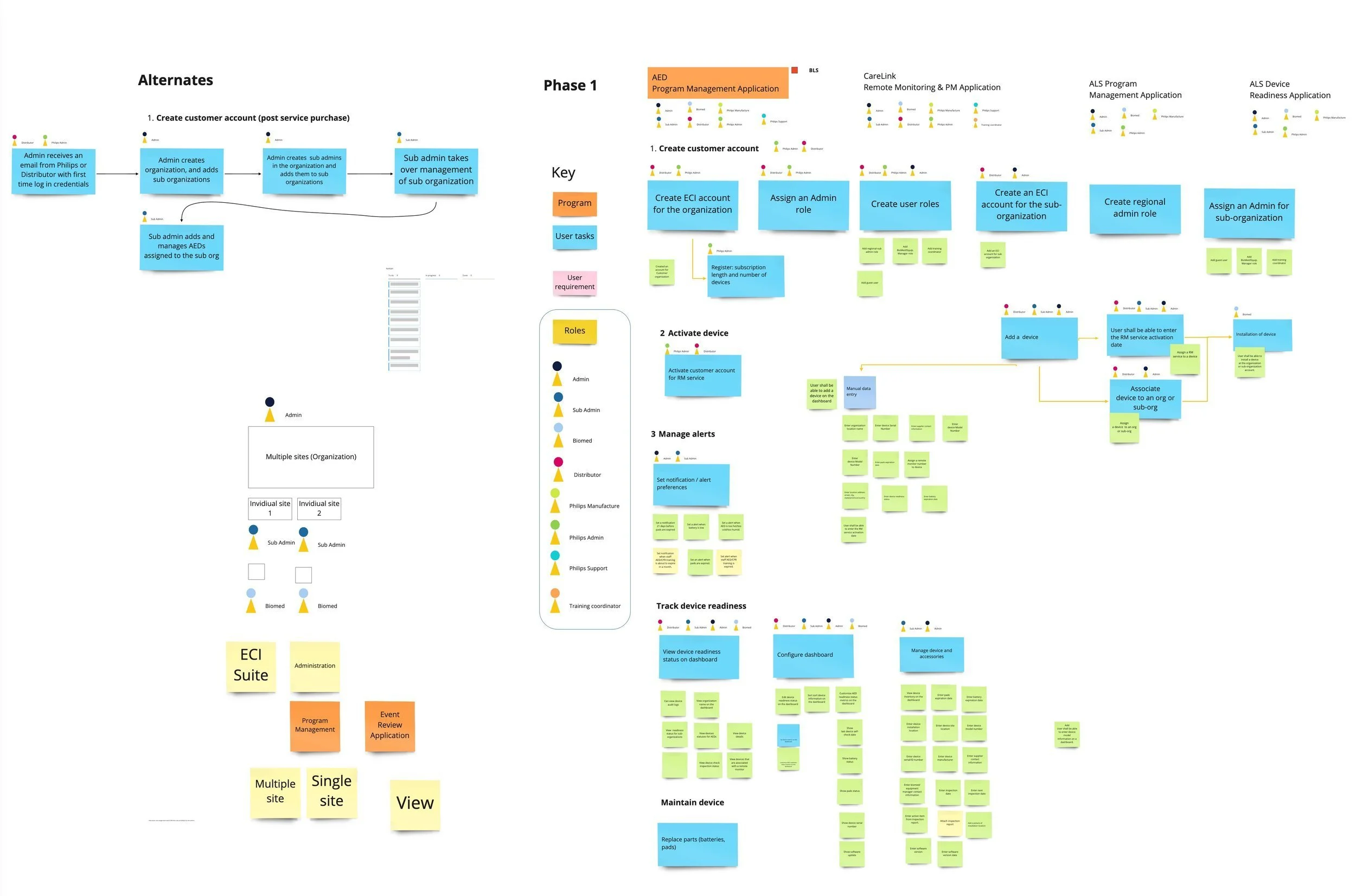 I led the co-creation design session with cross-functional teams to create the workflows for different Device Readiness user roles based on the MVP features. 
