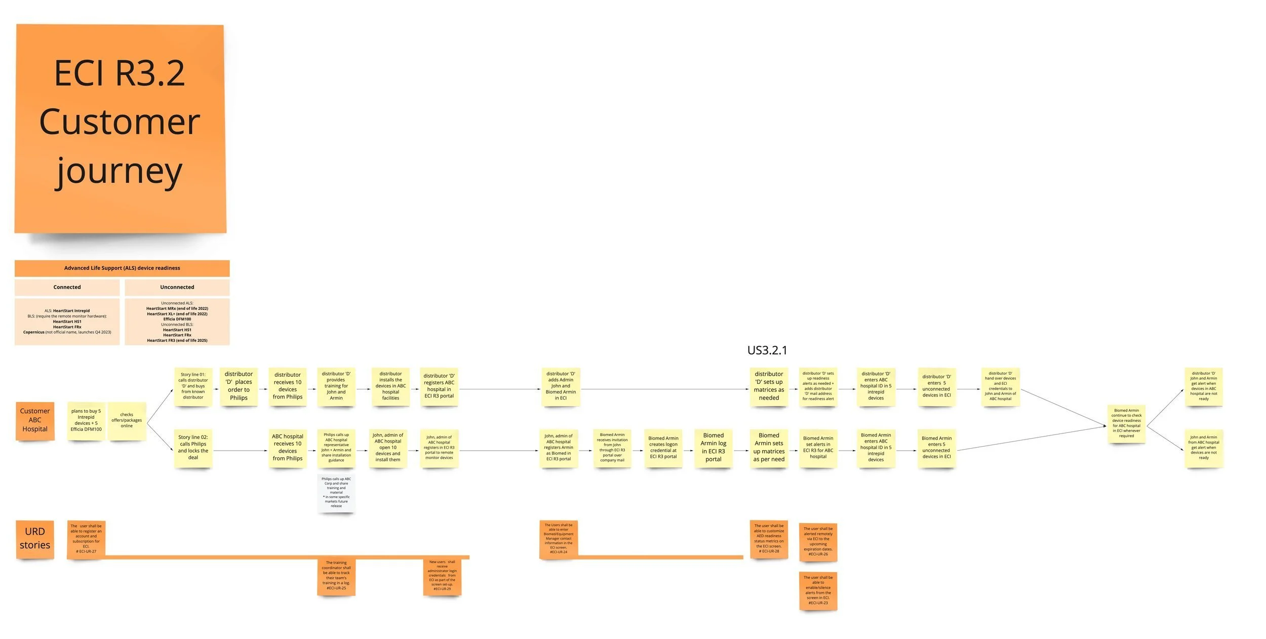 Defining the user requirements with the SMEs', product and R&D team.