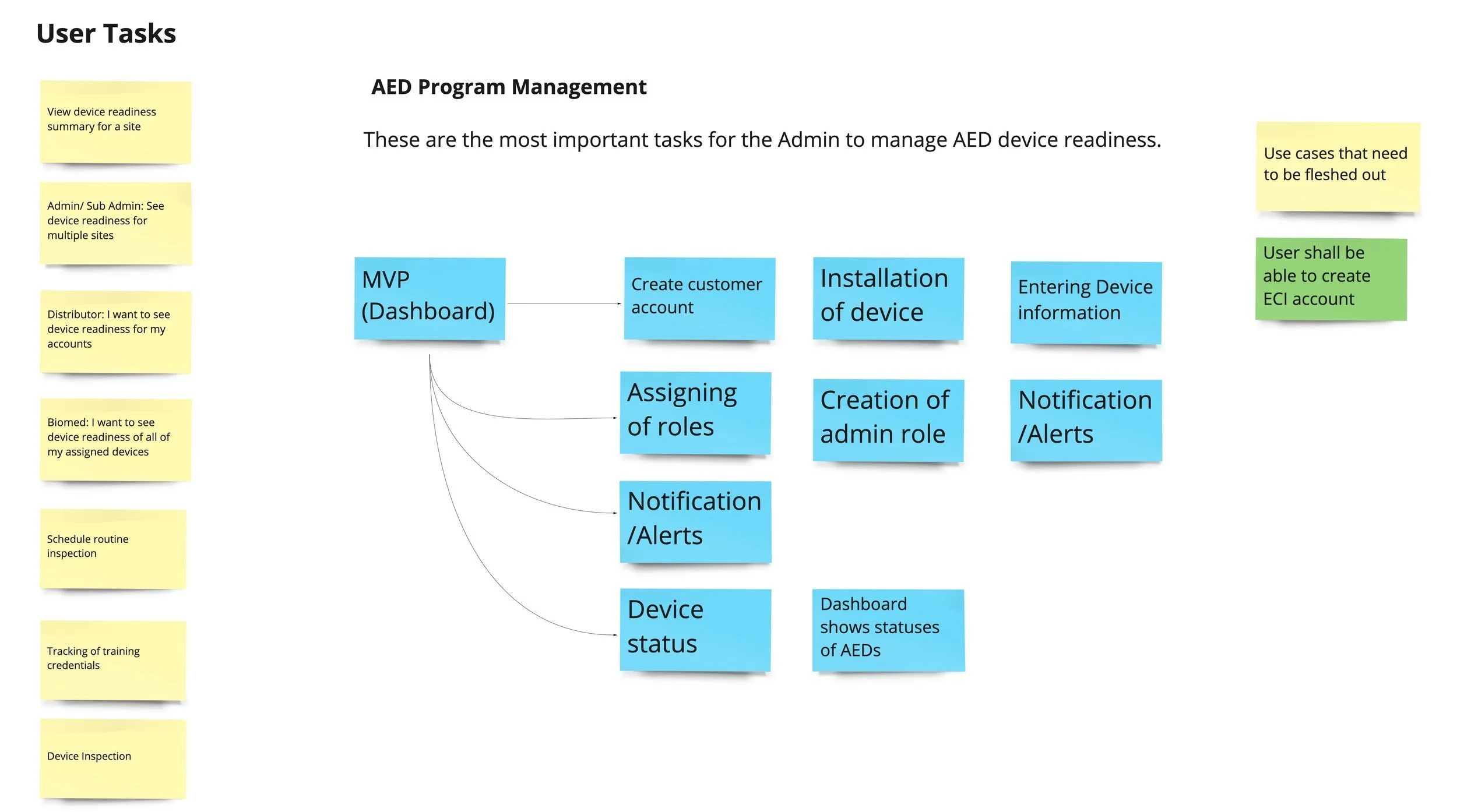 MVP Planning - I hosted a design planning session with the Product Development Team to define the MVP for the first release of the Device Readiness App. 