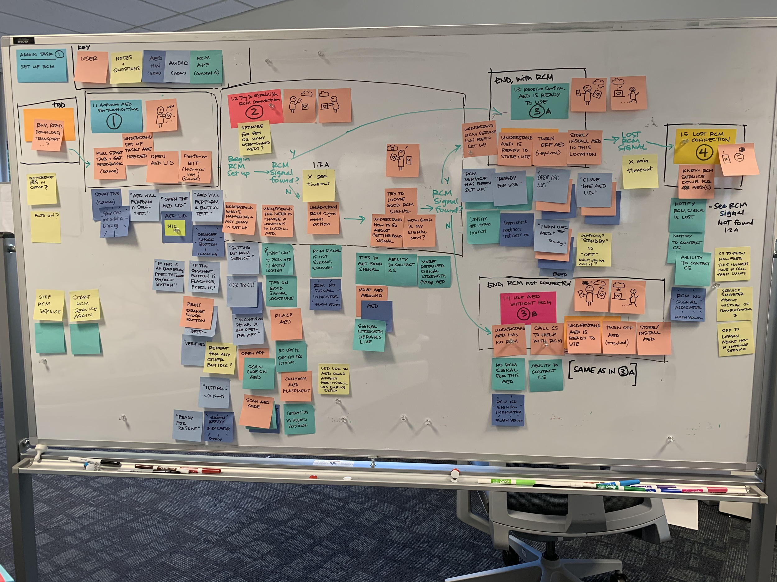Guiding users on proper setup of the cloud-connected AED with the remote connection module (RCM) became a new challenge that our solution aimed to tackle effectively.