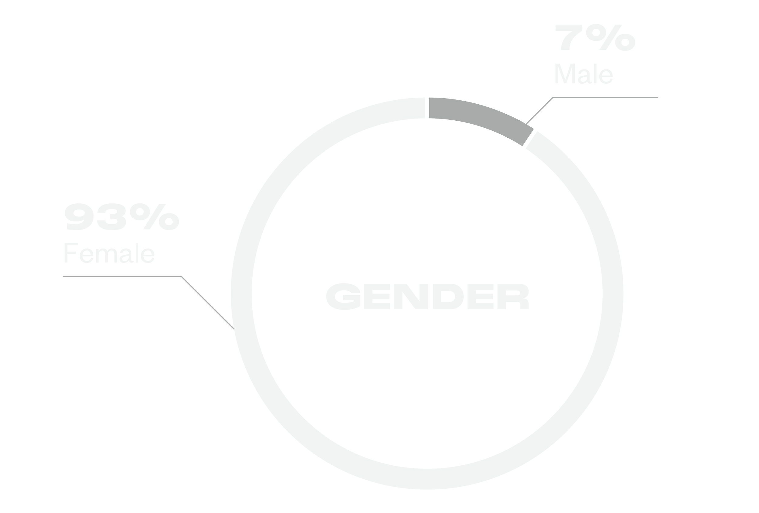 Infographic: 93% female, 7% male