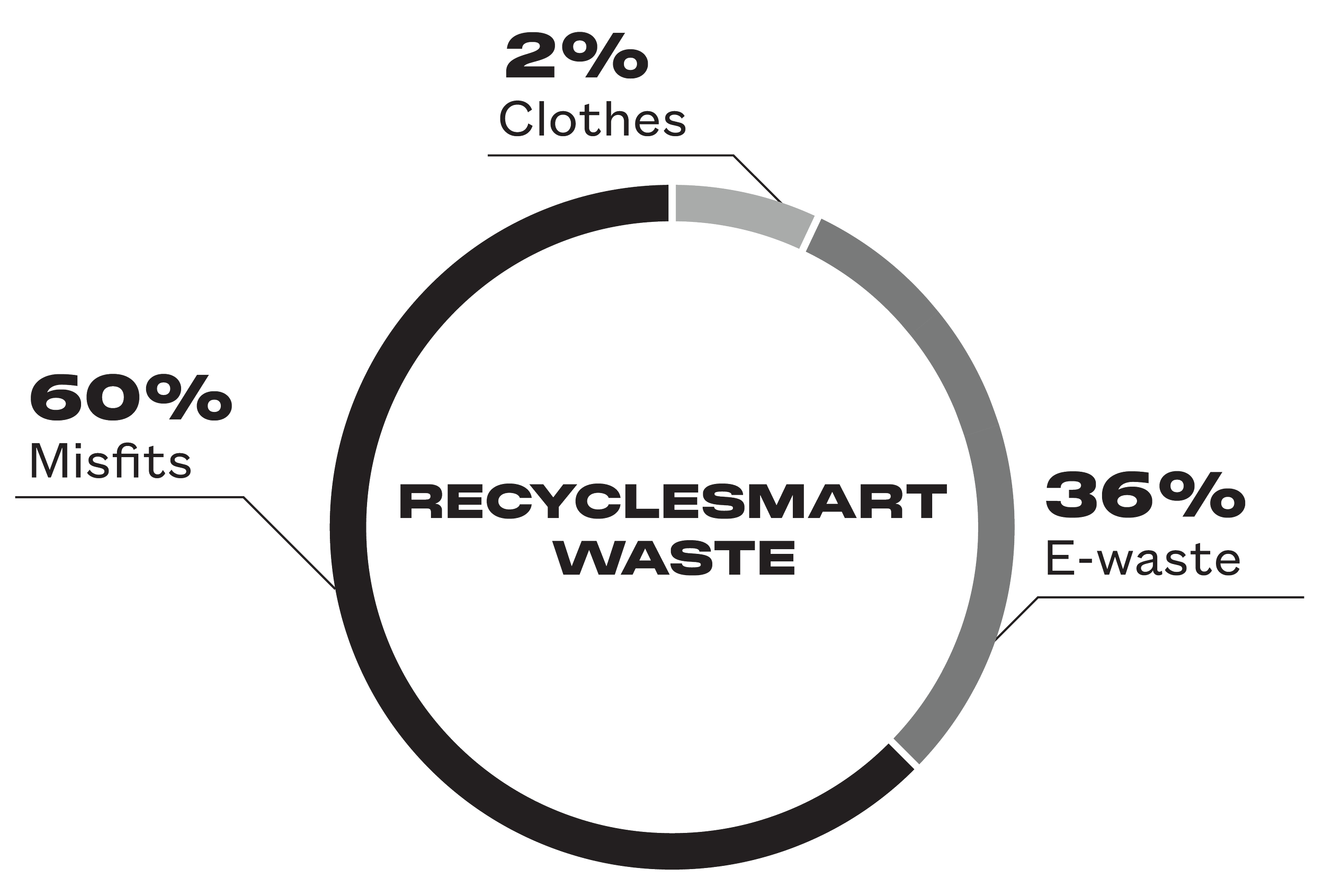 Recyclesmart waste infographic: 60% misc, 36% e-waste, 2% clothes