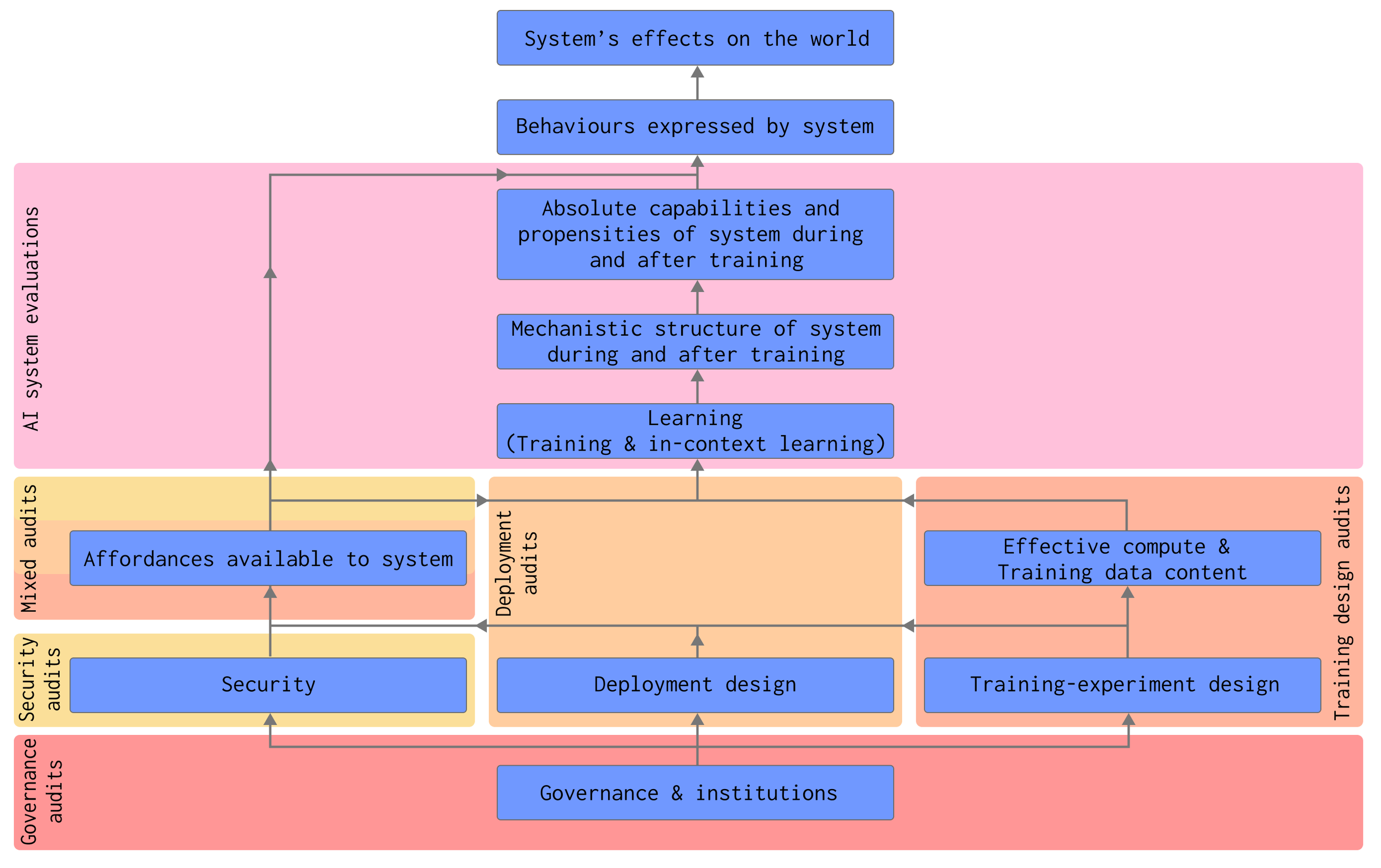A Causal Framework for AI Regulation and Auditing — Apollo Research