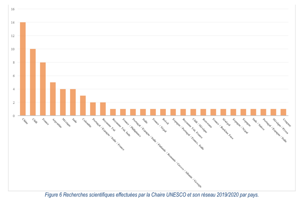 Figure 6 Scientific research carried out by the UNESCO Chair and its network 2019 2020 by country