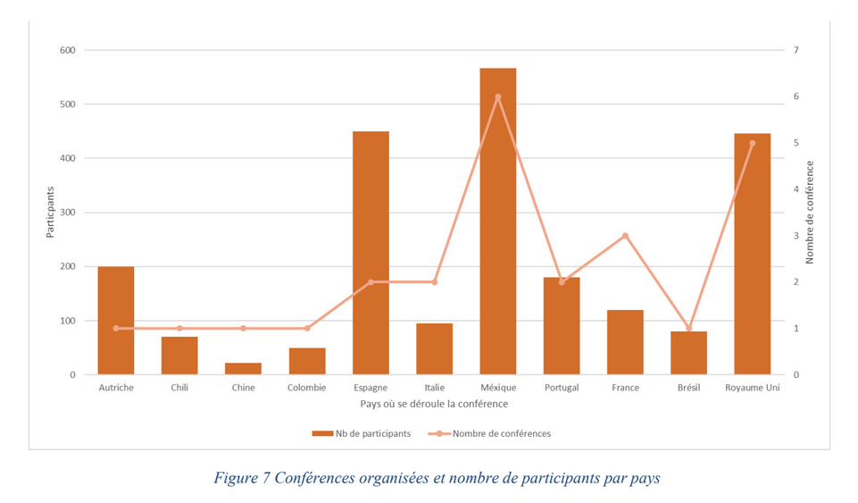 Figure 7 Conferences organized and number of participants per country
