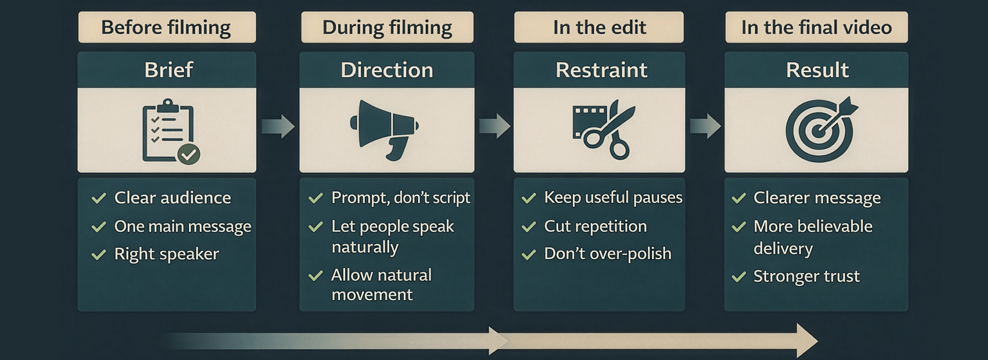 Infographic showing how authentic corporate video comes from clear briefing, natural direction, restrained editing, and focused final messaging