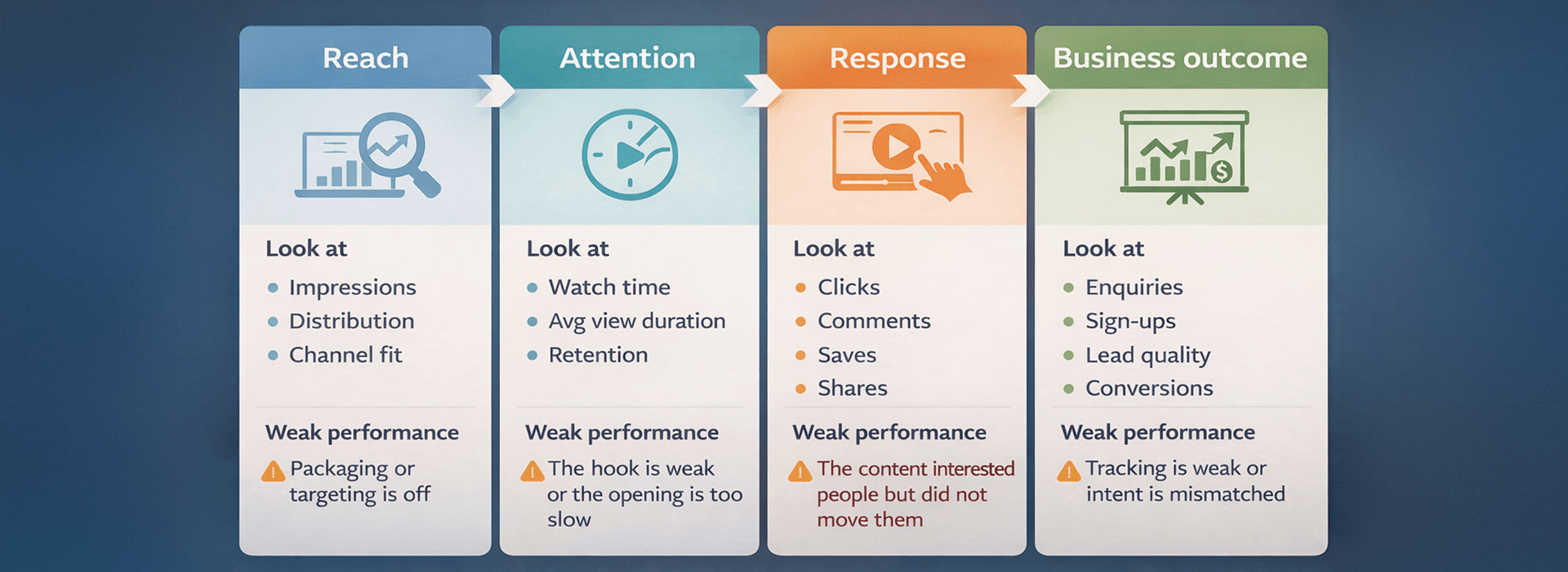 Infographic showing how to read video analytics across reach, attention, response and business outcome