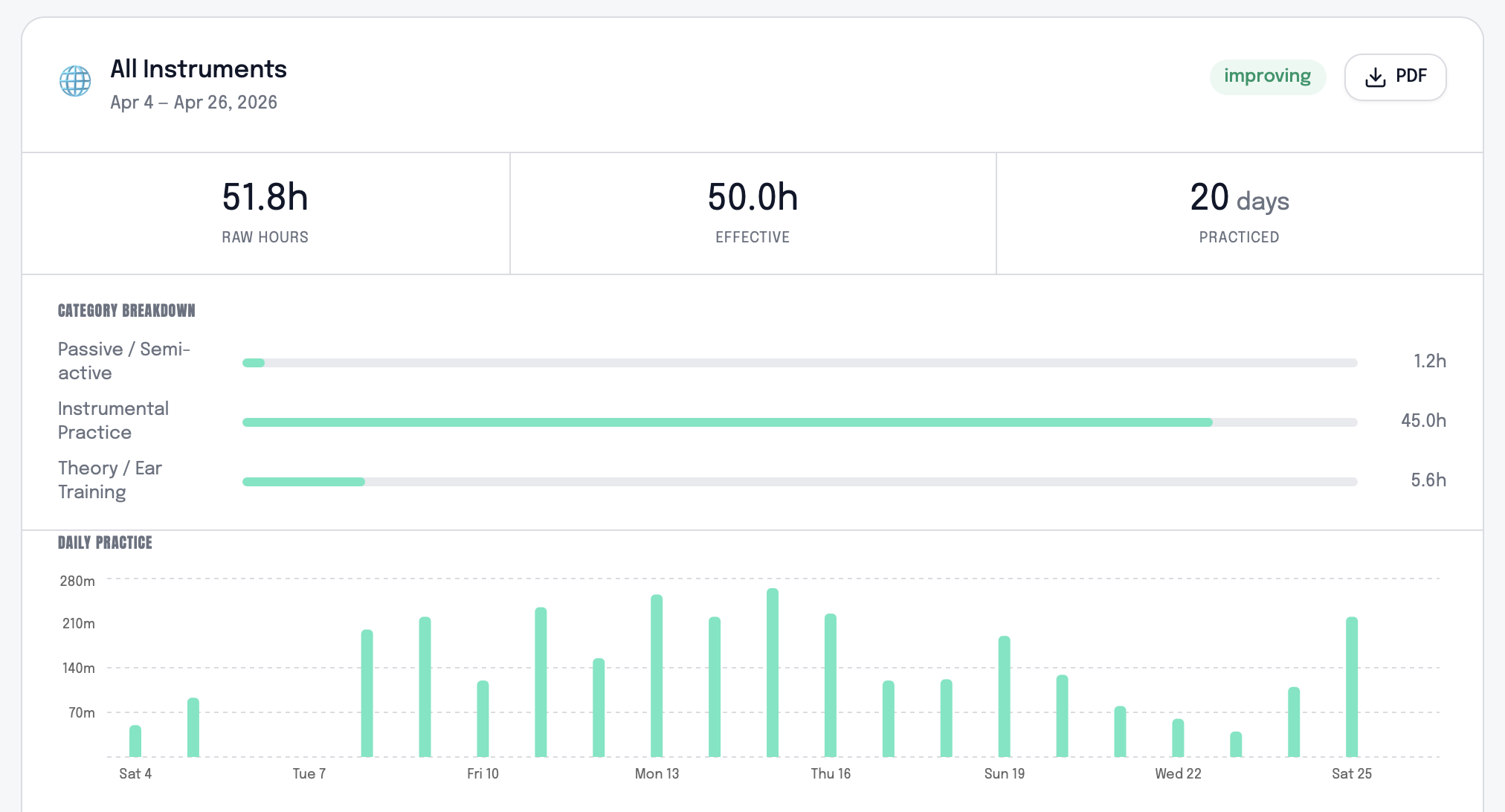 A dashboard across all instruments showing 20 days practiced, 50 hours of practice time and how the practice times distributed on the individual days of April 2026.