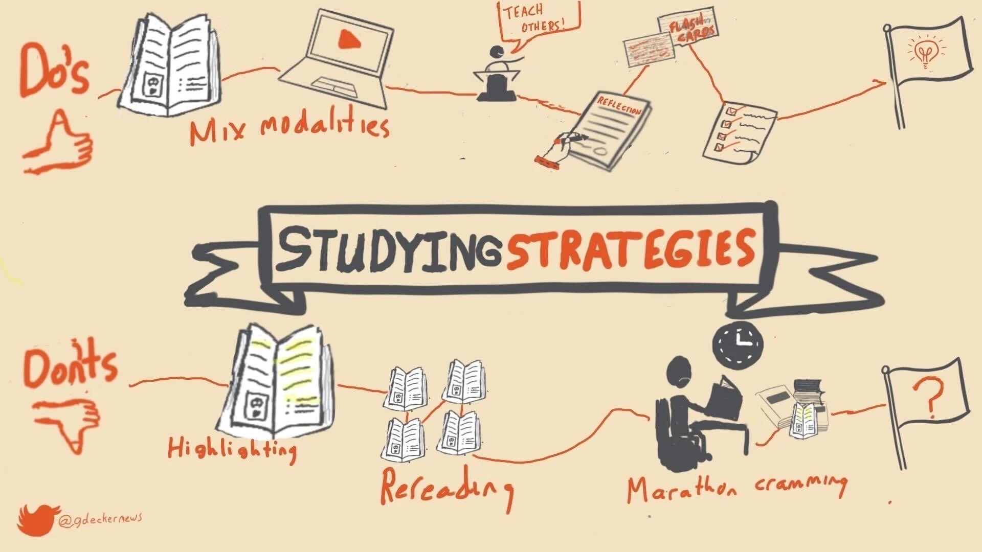 Studying Strategies to Learn More