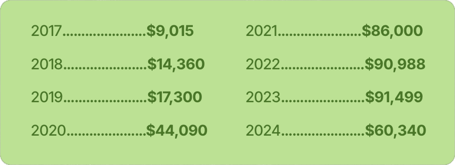 auction totals 2017-2024