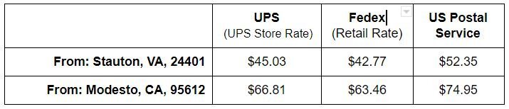 A table showing shipping prices from UPS, Fedex, and US Postal Service. From Stauton, VA 24401: $45.03 from UPS, $42.77 from Fedex, and $52.35 from US Postal Service. "From Modesto, CA 95612, $68.81 from UPS, $63.46 from Fedex, and $74.95 from US Pos