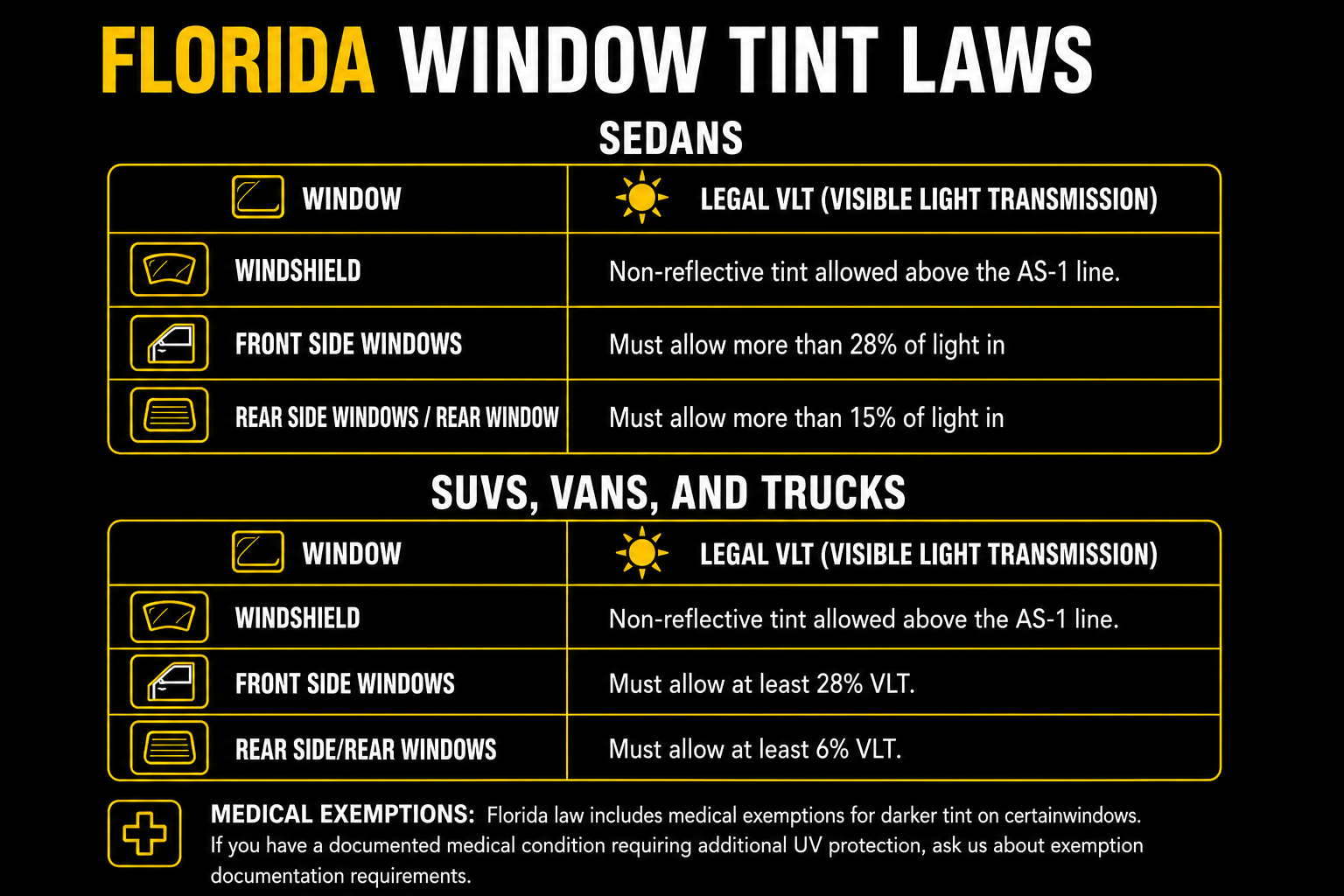 An informational graphic titled 'Florida Window Tint Laws' for sedans, SUVs, vans, and trucks. It details legal visible light transmission (VLT) requirements for windows, windshields, front side windows, and rear side/rear windows, including exemptions and specific percentages for light allowance.