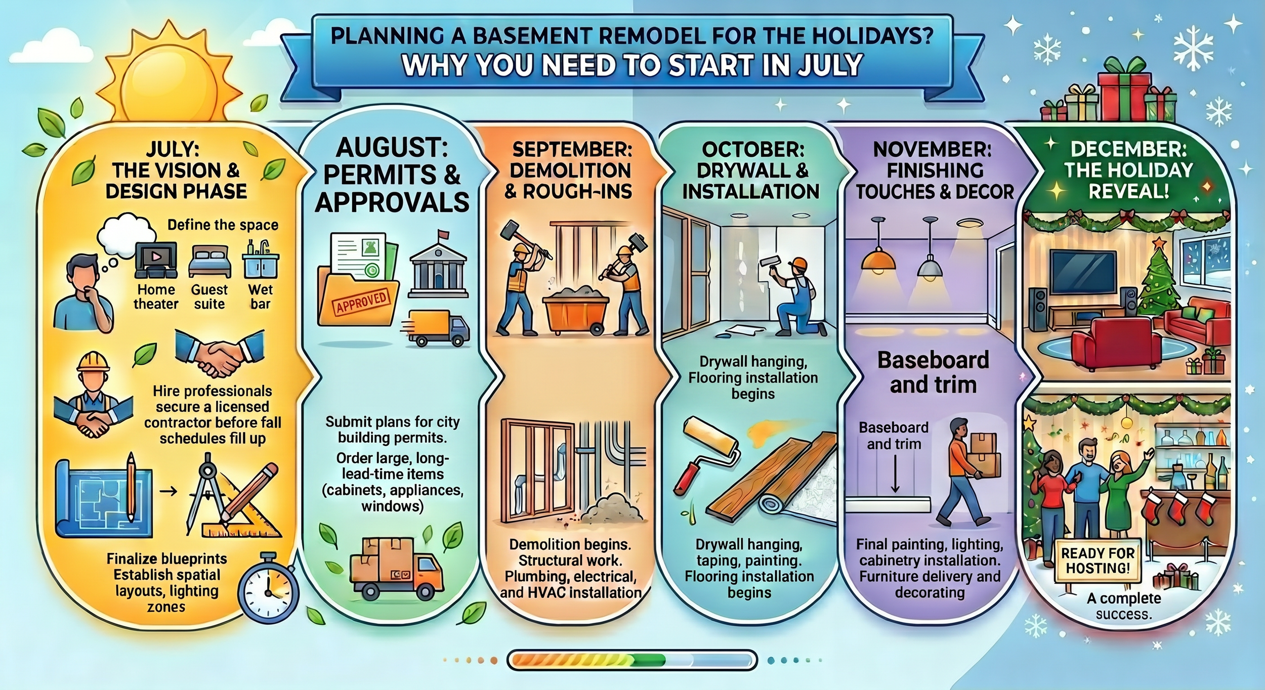 Timeline for Basement Project
