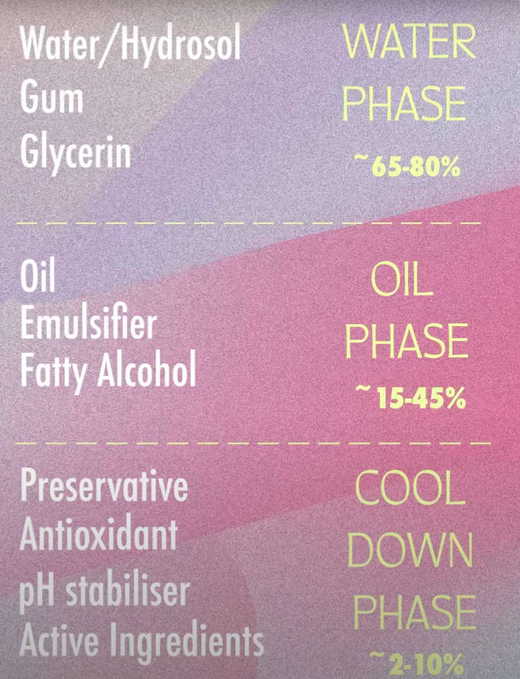 Blueprint to making emulsions — Organic Alchemist