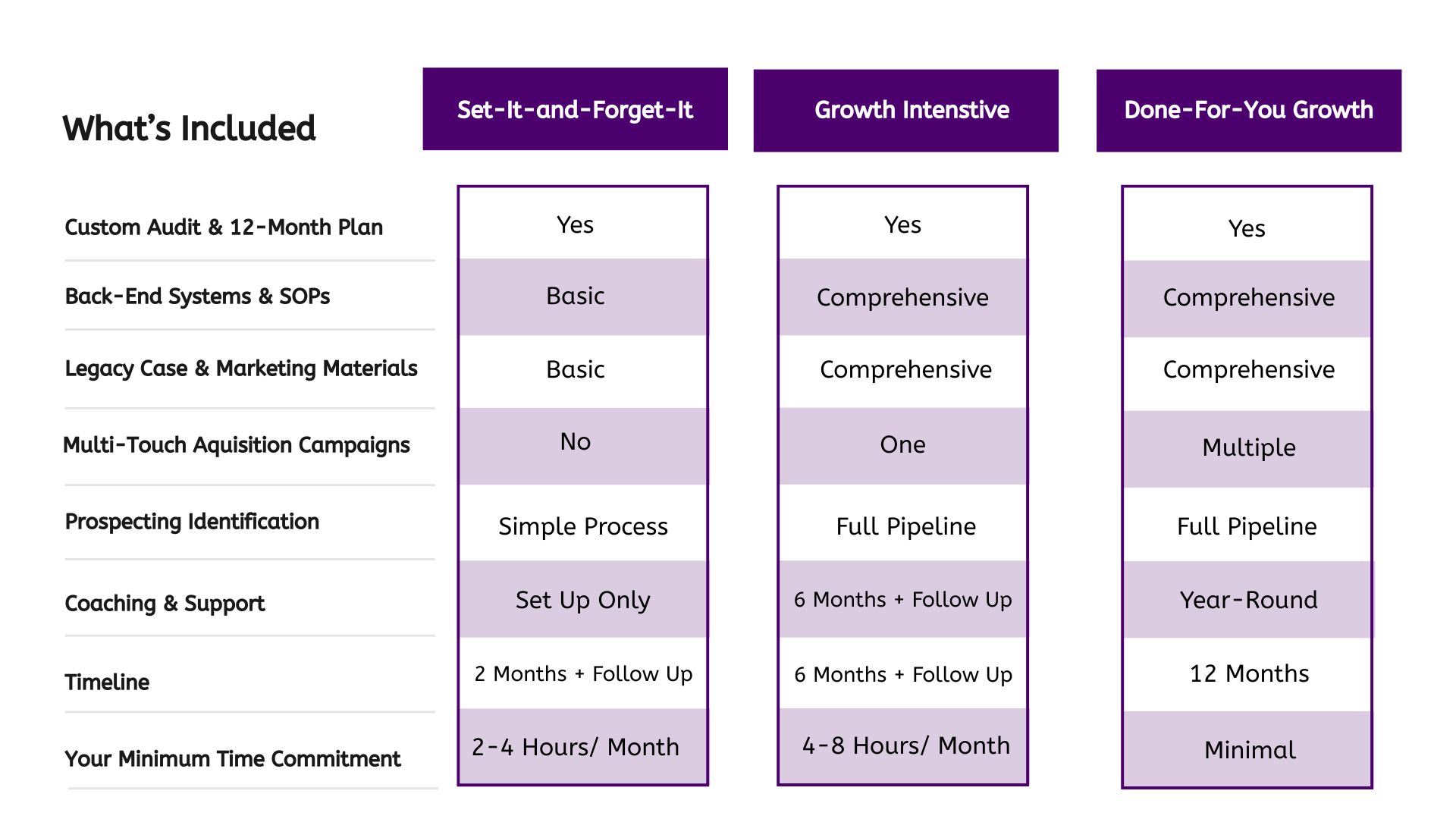 A comparison chart with three columns titled 'Set-It-and-Forget-It', 'Growth Intensive', and 'Done-For-You Growth'. The chart lists features like audit plans, systems, marketing materials, campaigns, prospecting, coaching, timelines, and time commitment, with details for each column.