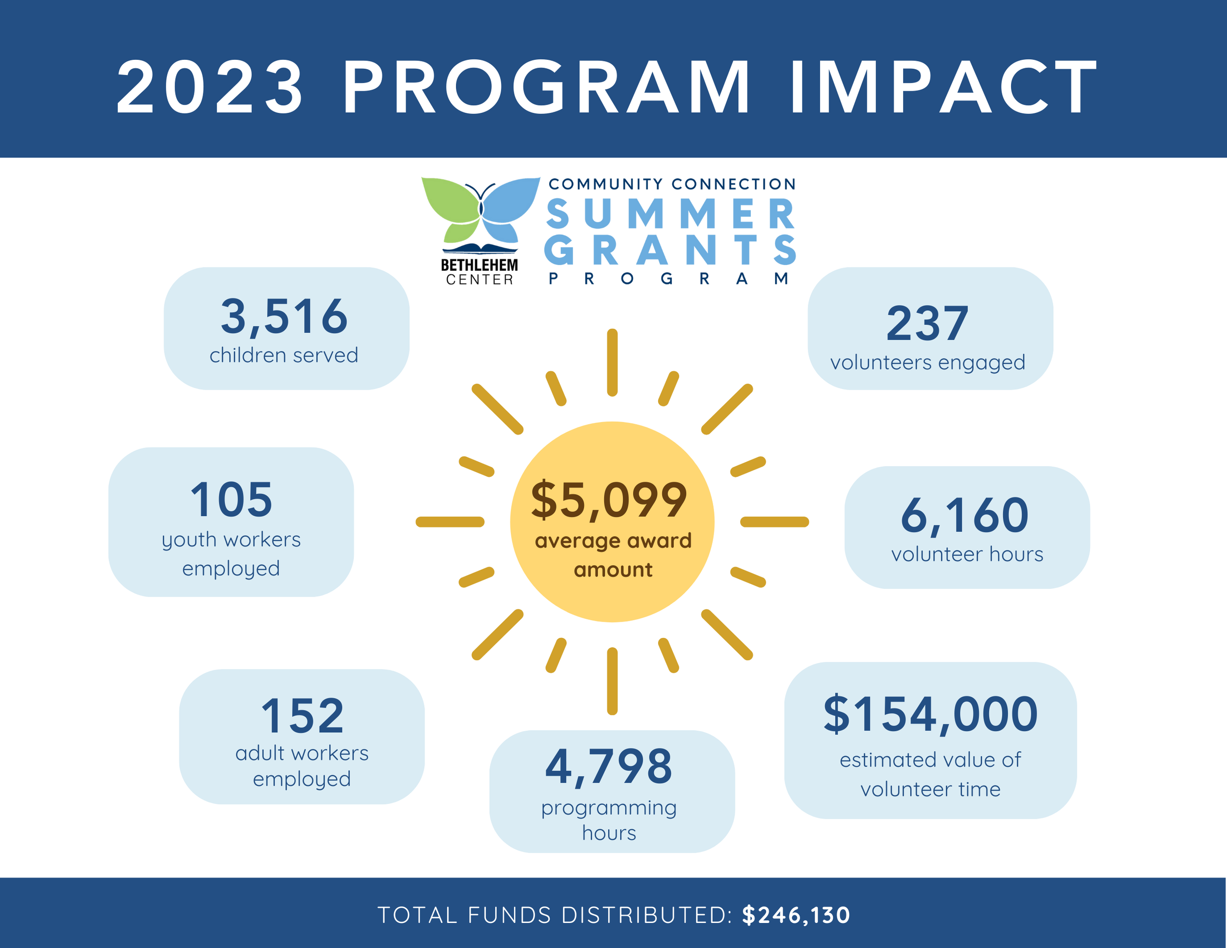 Summer Grants Program — The Bethlehem Center