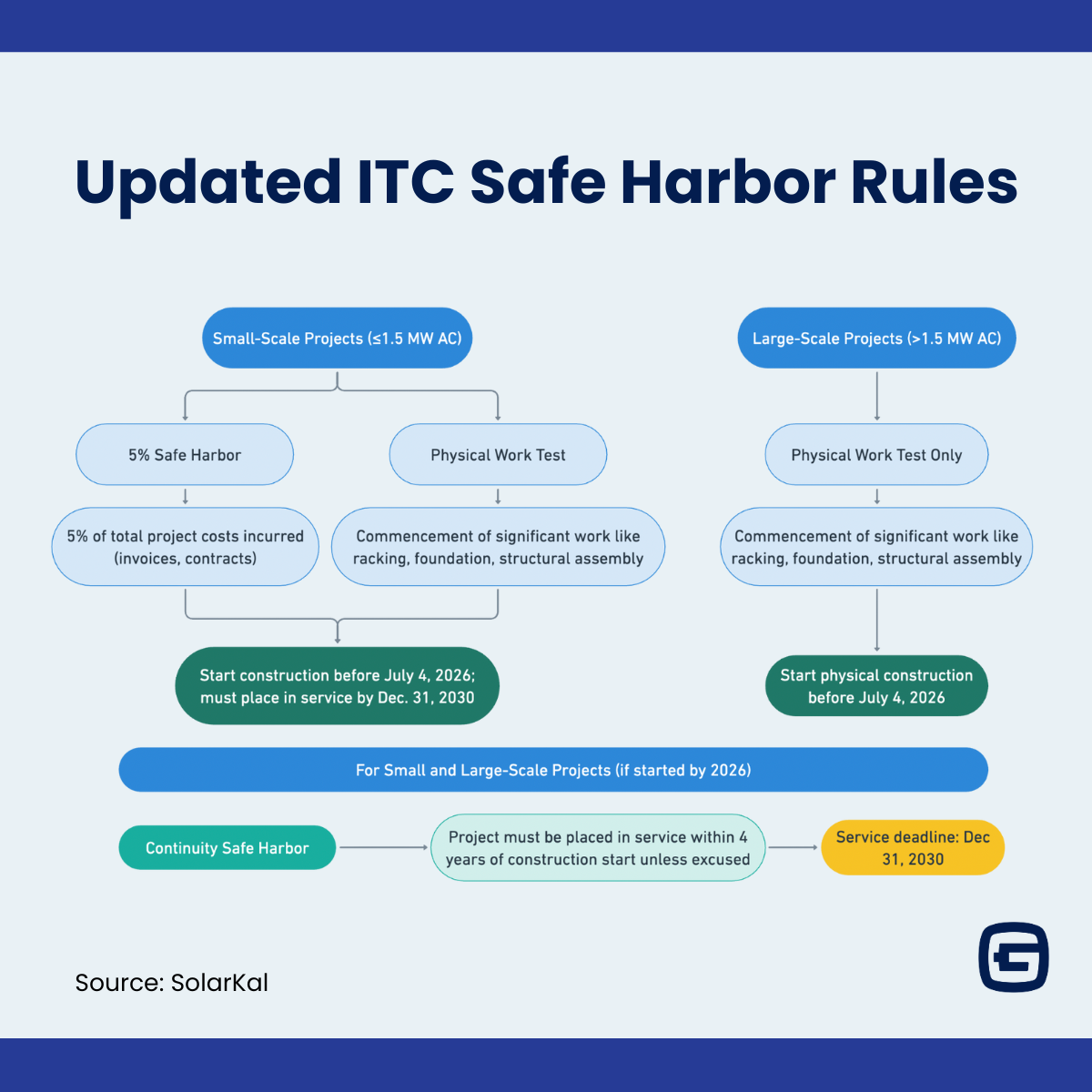 Navigating FEOC Restrictions — How To Confidently Safe Harbor This Year