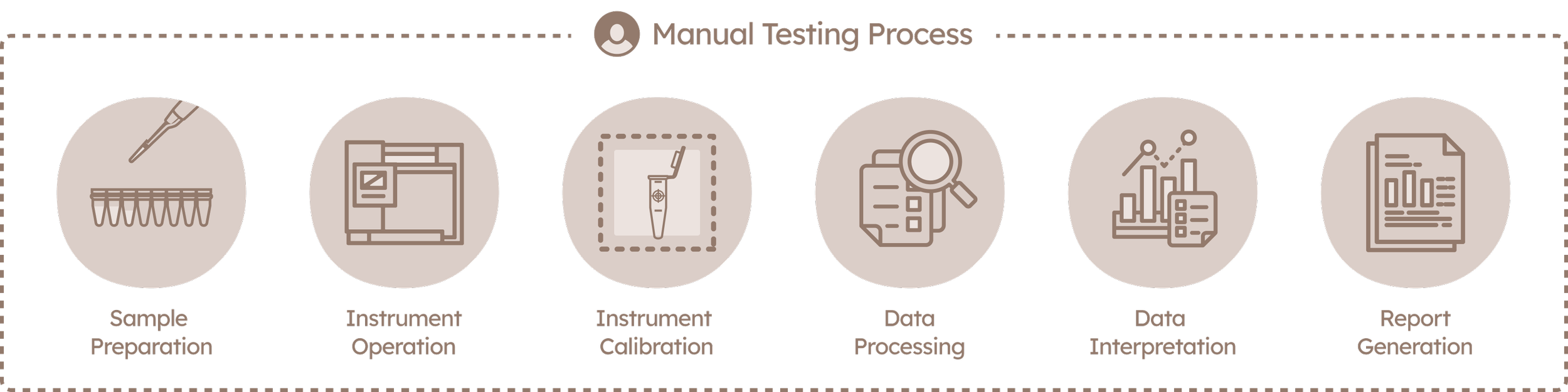 A infographic illustrating the manual testing process with six steps: sample preparation, instrument operation, instrument calibration, data processing, data interpretation, and report generation, each represented by an icon.