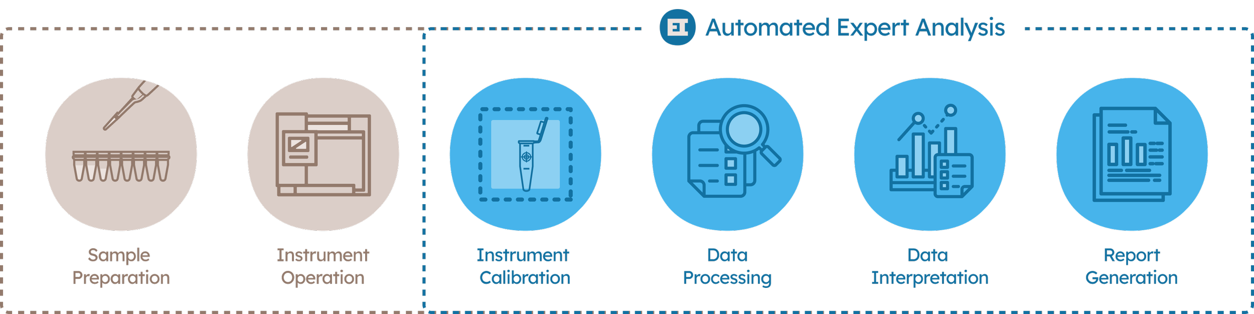 Flowchart illustrating an automated expert analysis process, starting with sample preparation and instrument operation, followed by instrument calibration, data processing, data interpretation, and report generation.