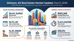 Johnson County Real Estate Market Update: Spring Surge in March 2026