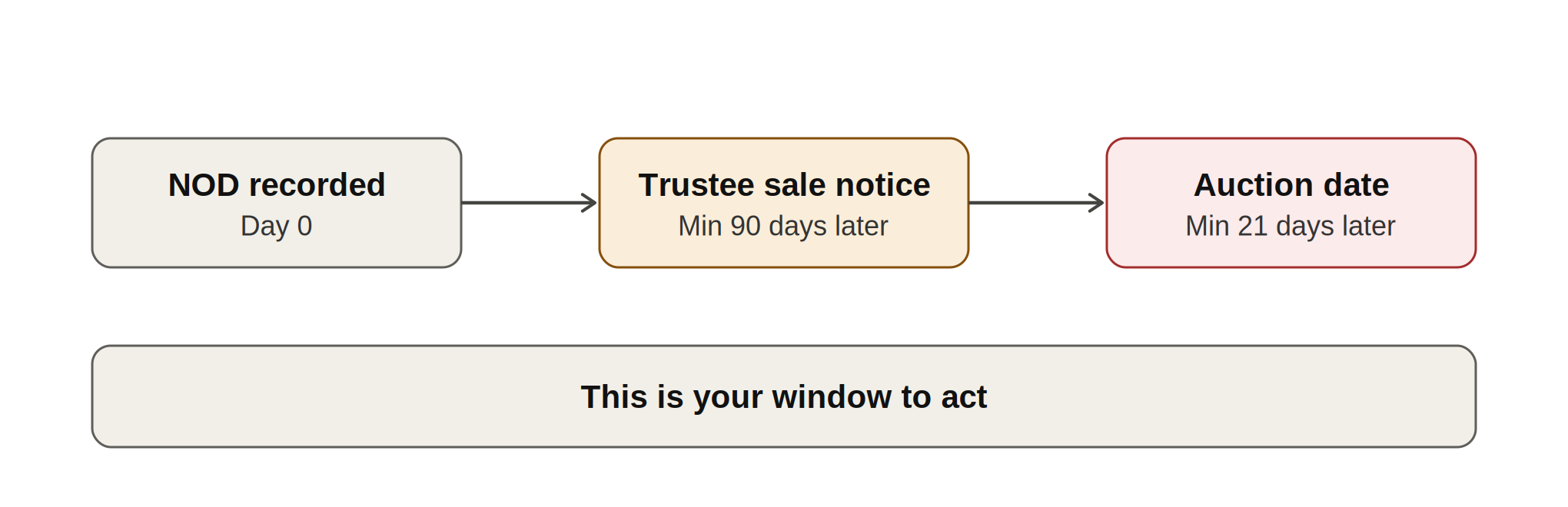 Notice of Default/Foreclosure timeline
