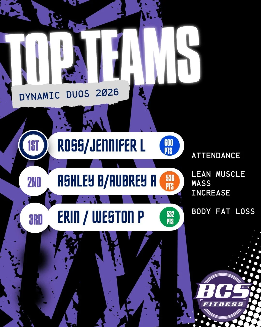 🎉 Congratulations to Our Dynamic Duos Challenge Winners! 🎉

After six weeks of dedication, hard work, and incredible progress, we&rsquo;re thrilled to announce the winners of the Jan/Feb 2026 Dynamic Duos Challenge! This challenge was all about con