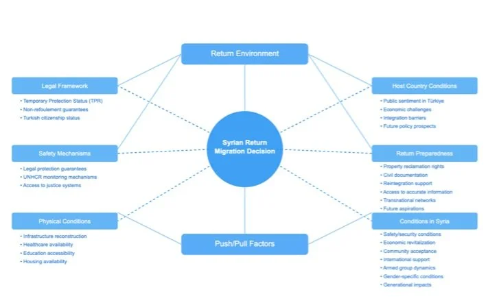 Preliminary Reflections on Post-Assad Syria: Emerging Dynamics and the Complex Reality of Refugee Returns from Türkiye