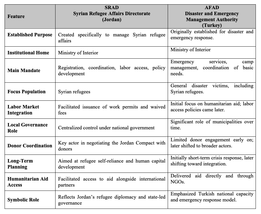 Table1. Comparison of SRAD (Jordan) with AFAD (Turkey)