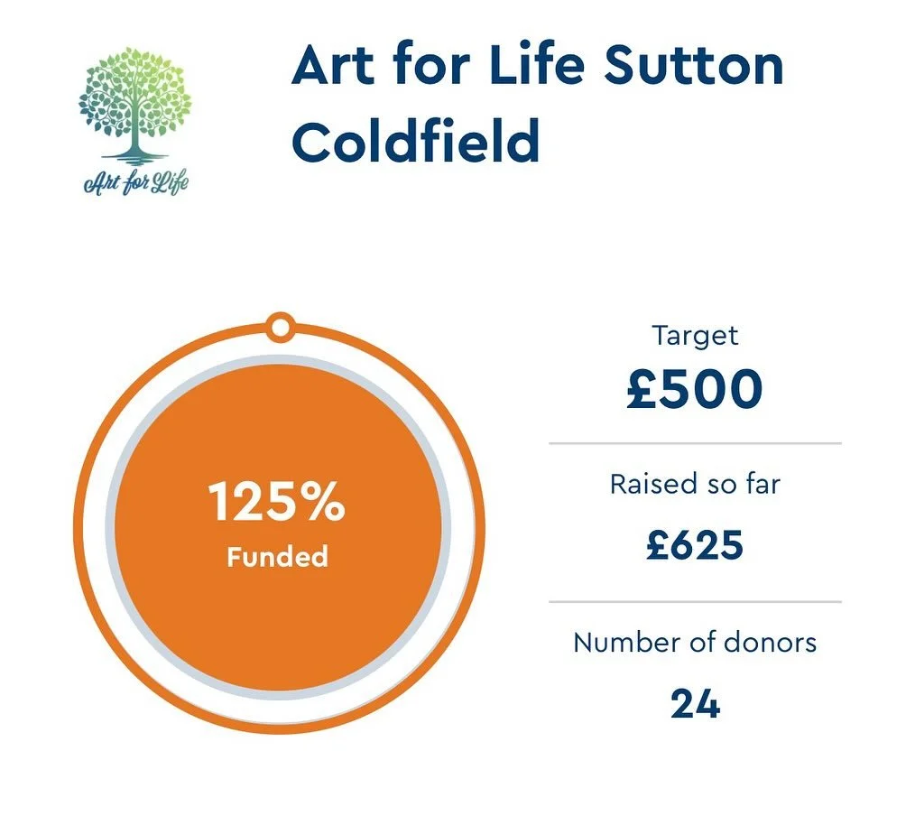 Huge thank you to everyone who helped us raise &pound;625 for @acornshospice 

And thank you to little Athina for helping us pick the winner of a 10 week art course - Stephanie Scragg! 👏👏👏