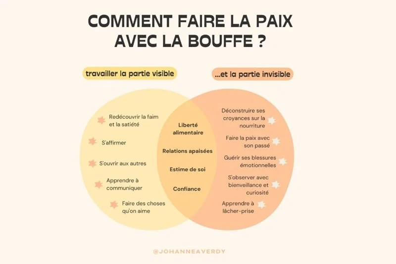 Relation dysfonctionnelle avec la nourriture