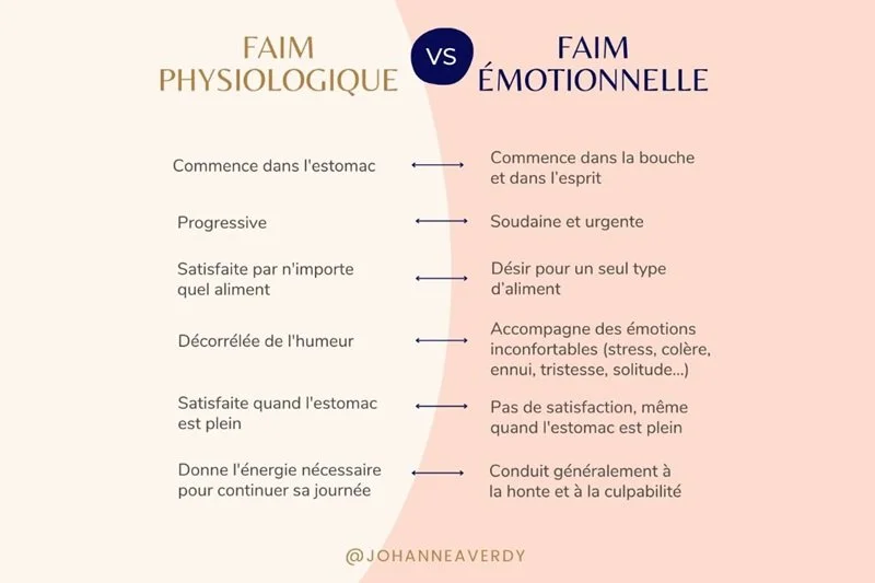 Savoir si c’est la faim ou l’envie de manger