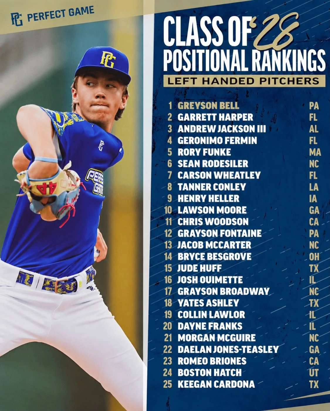 🚨 3 OF THE TOP LEFT-HANDED PITCHERS IN THE COUNTRY TRAINING UNDER ONE ROOF 🚨

Huge congratulations to:
🔥 Sean Rodesiler (#6 LHP)
🔥 Grayson Broadway (#17 LHP)
🔥 Morgan McGuire (#21 LHP)

for being recognized in Perfect Game&rsquo;s Class of 2028 