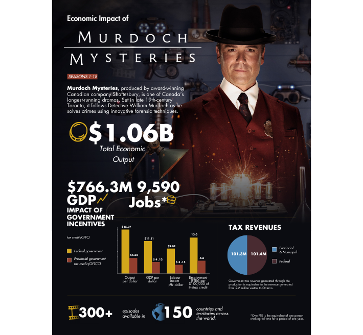 Murdoch Mysteries Drives Major Economic Impact in Ontario