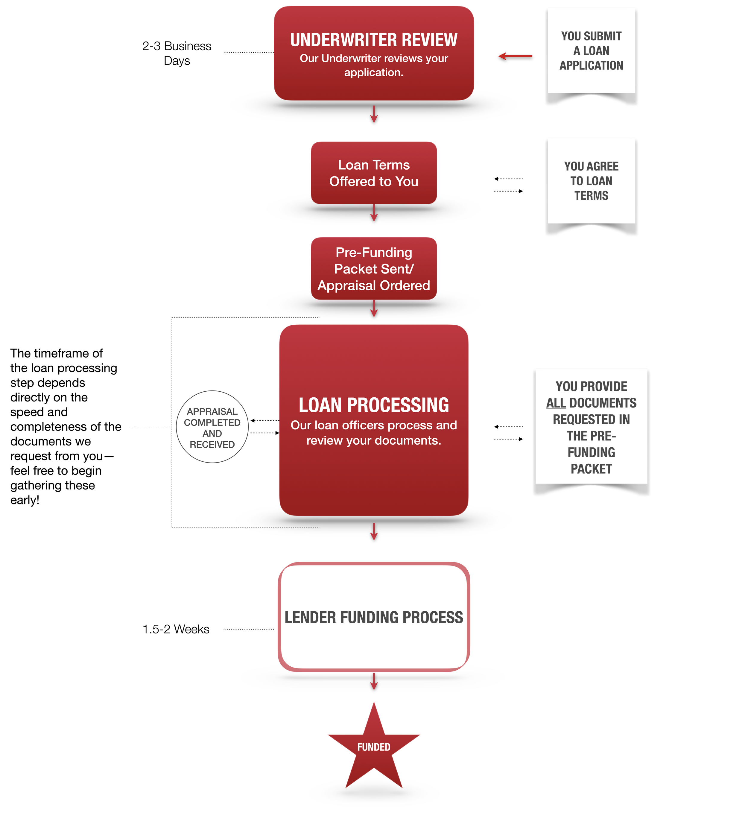 Diagrama de flujo que ilustra un proceso de solicitud de préstamo, incluidos los pasos para la revisión por parte del suscriptor, las condiciones de préstamo ofrecidas, la tramitación del préstamo y el proceso de financiación por parte del prestamista, con plazos estimados y requisitos de documentación especificados.