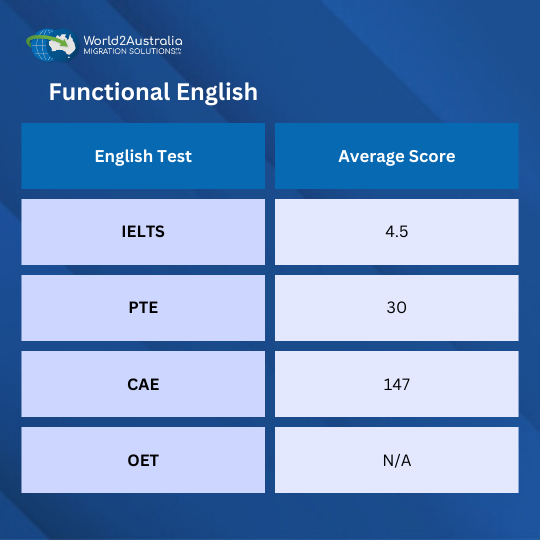 Functional English Average Scores.png