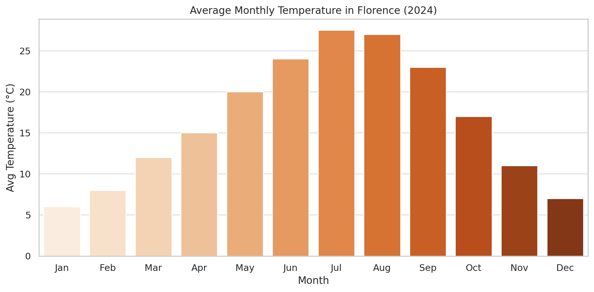 average temperature firenze